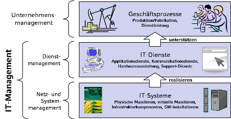 Vorlesung IT-Management